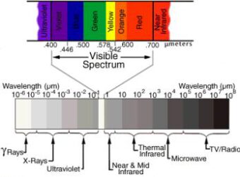 Elektromagnetisch spectrum